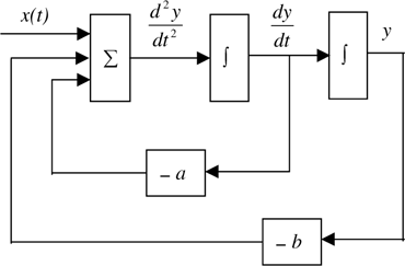 Simulation diagram for linear, time-invariant, second-order system.