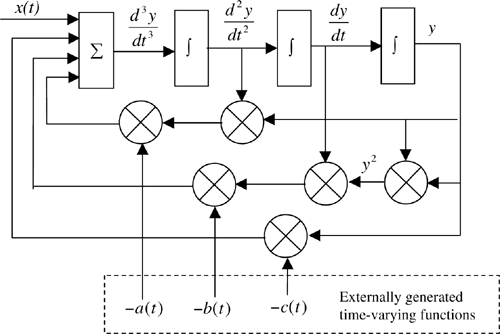 Simulation diagram for a nonlinear, time-varying, third-order system.