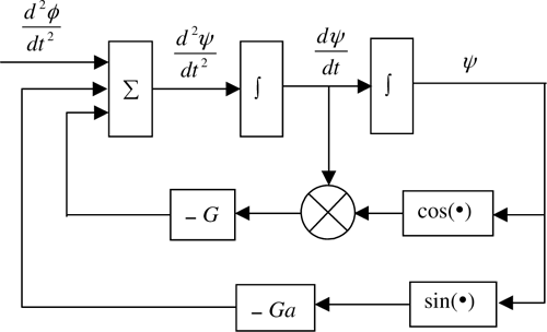 Simulation diagram for a perfect second-order PLL based on the differential equation.