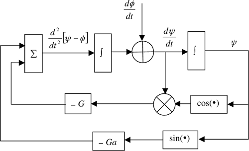 Simulation diagram with a frequency step as the input.