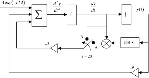 Example nonlinear time-varying system.