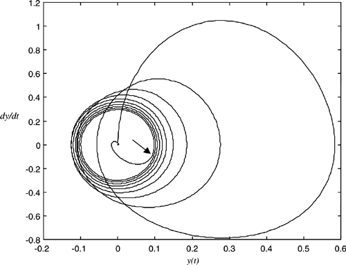 Phase plane for the example simulation.