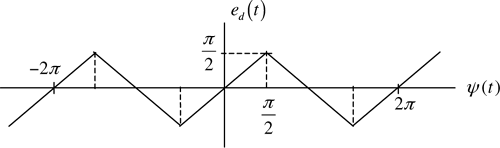 Triangular-wave phase detector characteristic.