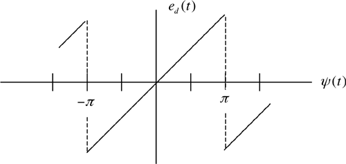 Sawtooth-wave phase detector characteristic.