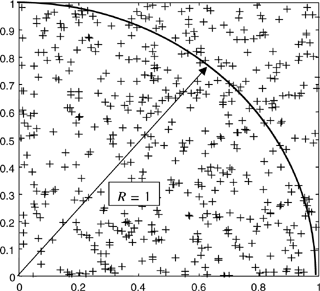 Estimation of π.