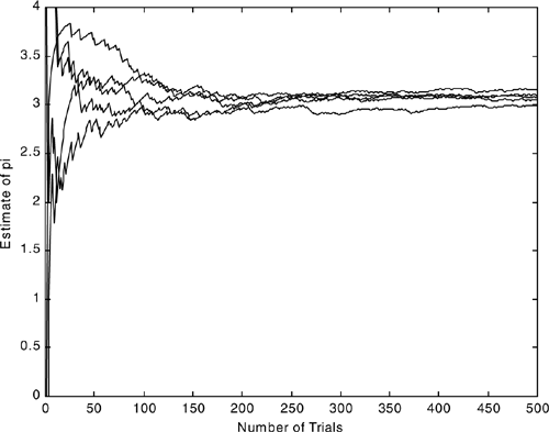 Monte Carlo estimate of π.