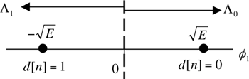 Signal space representation of binary PSK.