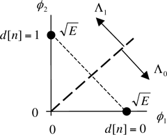 Signal-space representation for binary FSK.