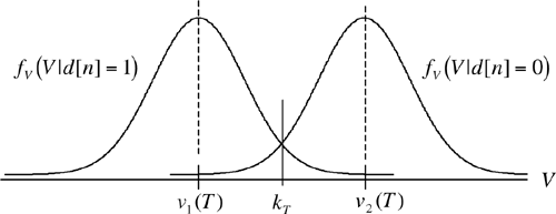 Conditional pdfs for binary signaling in Gaussian noise.