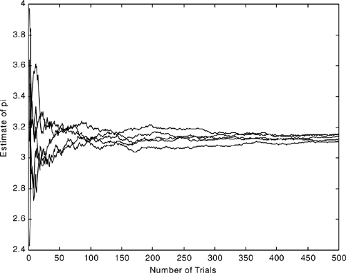 Estimation of π using Monte Carlo integration.