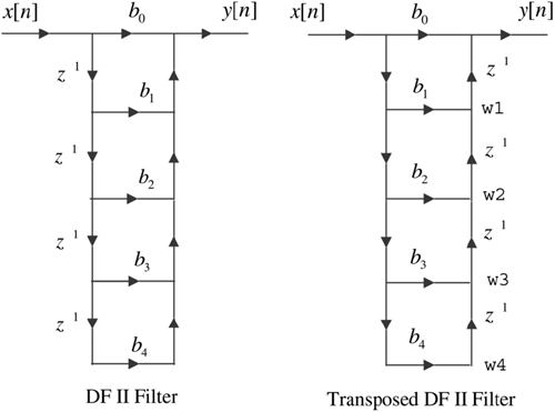 FIR filter structures.