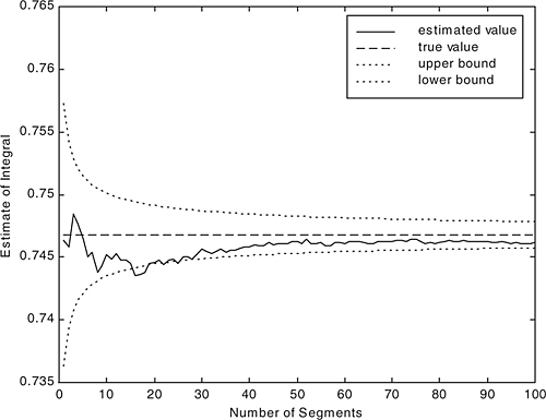 Monte Carlo estimate and 90% confidence interval.