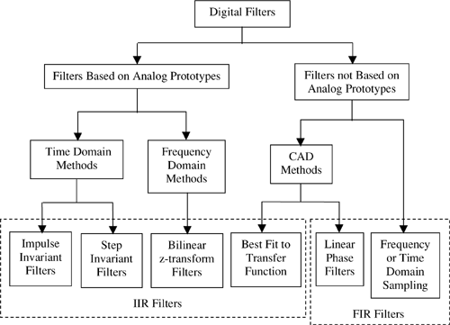 Digital filter classifications.