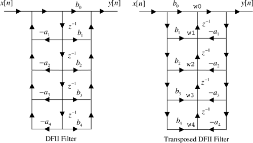 Implementation structures for IIR filters.