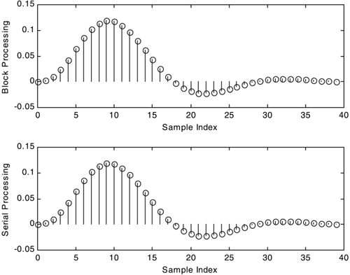 Comparison of block and serial processing.