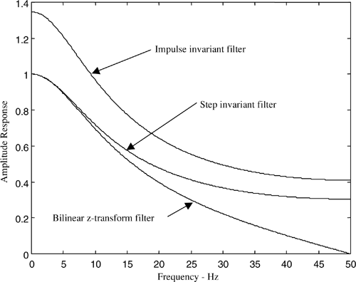 Comparison of amplitude responses.