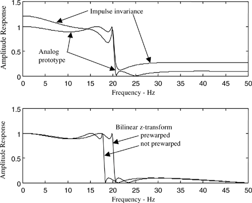 Comparison of amplitude responses.