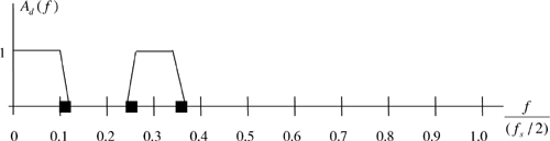 Desired amplitude response.