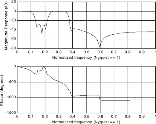 Computer-aided design results for IIR filter.