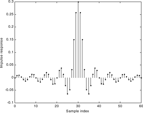 FIR filter impulse response.