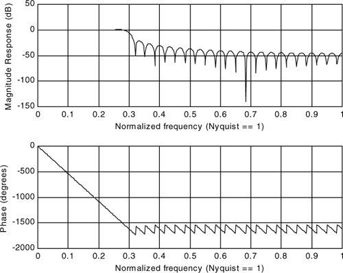 Amplitude and phase response of example filter.