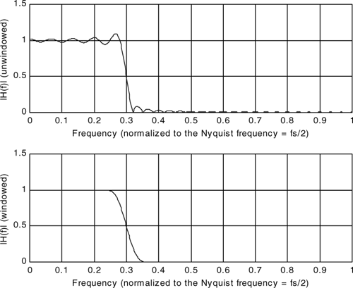 Effect of windowing.