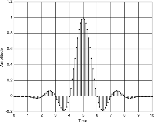 Raised cosine pulse example.