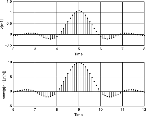 Square root raised cosine pulse.