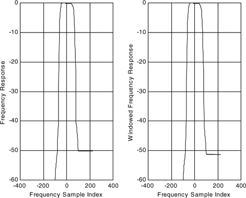 Amplitude responses (unwindowed and windowed).