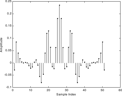 Impulse response of example FIR filter.