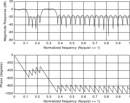 Amplitude and phase response of example FIR filter.