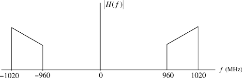 Amplitude response for Problem 5.15.