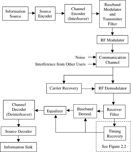 System-level model for communication system.