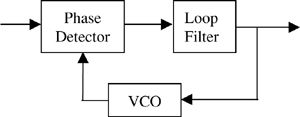 Component-level model for PLL.