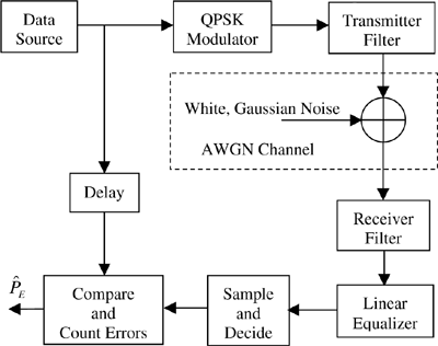 Simulation model for BER determination.