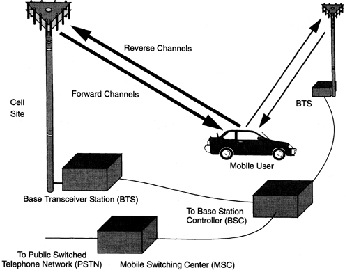 There are two main types of forward channels. Control and access channels are used to set up calls and provide security and management functions. Traffic channels are used to carry voice traffic. The reverse channels are also divided into access channels and traffic channels. In some systems, the Base Station Controller (BSC) may be integrated directly into the cell site. In other systems, as shown here, the Base Transceiver Stations (BTSs) are connected to a Base Station Controller.