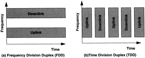 Frequency and Time Division Duplex strategies. In FDD systems, since the transmitter and receiver are simultaneously active, they must be widely separated in frequency or highly selective filters must be used to protect a subscriber unit’s receiver from its own transmissions. When a limited bandwidth is available, TDD systems are attractive because the subscriber is not receiving while it is transmitting, eliminating the need for tight filtering. TDD is also useful in variable rate, asymmetric bandwidth systems. FDD systems eliminate stringent timing requirements needed by TDD technologies and are suitable for high power, long range systems where propagation delays are significant. TDD can also be complicated to implement in dense reuse schemes without strict inter-base station synchronization.