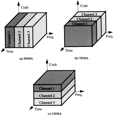 Three multiple access schemes: (a) Frequency Division Multiple Access (FDMA), in which different channels are assigned to different frequency bands; (b) Time Division Multiple Access (TDMA), where each channel occupies a cyclically repeating time slot; and (c) Code Division Multiple Access (CDMA), in which each channel is assigned a unique signature sequence code. A system could also combine all three of these multiple access strategies [Jer92].