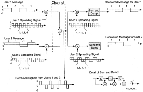 A simple Direct Sequence CDMA system. The signals from each user are spread by a spreading code, which is known at the transmitter and receiver. CDMA signals can occupy the same spectrum at the same time.