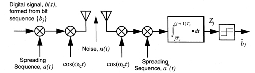 A direct sequence spread spectrum transmitter and receiver.