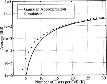 The bit error rate for an asynchronous reverse link obtained through computer simulation and through application of the Gaussian Approximation given in (1.41). The spreading factor is N = 31 and perfect power control is applied such that all users have the same power level. Omni-directional antennas are used at the base station.