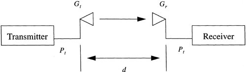 Basic model for a wireless transmitter-receiver pair.