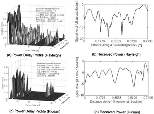Plots showing the power delay profile and received power as a receiver moves over a 0.6 meter track. In the Rayleigh fading environment, shown in (a) and (b), many multipath components can combine destructively, resulting in deep fades in the total received power. In (c), the fact that very few later arriving components are weaker than earlier components leads to less deep fades, as illustrated in (d). These channels were simulated using SMRCIM 3.0.
