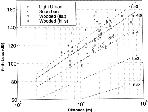 Plot of Path Loss vs. Distance at 1900 MHz for measurements performed with a receiver at microcell antenna heights (13 meters), and a mobile transmitter with an antenna height of 1.5 meters, in several different cluttered environments. The MMSE estimated path loss exponent for the collection of measurements is n = 4.6 with σ = 12.5 dB.