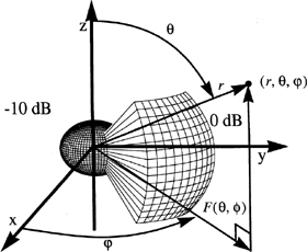 An idealized flat-top power pattern with a 60° azimuth (horizontal) beamwidth and a -10 dB sidelobe level. The pattern has a 90° elevation beamwidth.