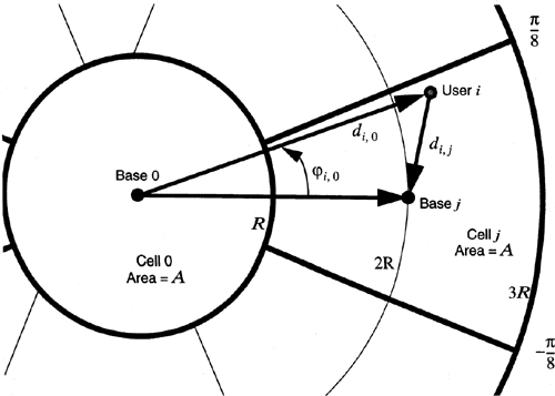 Geometry for determining di,j as a function of di,o, the distance between out-of-cell user i and the central base station. The angle of user i relative to the line between the central base station and base station j is φi,o.