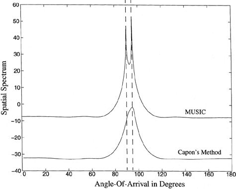 Comparison of MUSIC and Capon’s minimum variance method. Two signals of equal power at an SNR of 20 dB arrive at a 6-element uniformly spaced array with an interelement spacing equal to half a wavelength at angles 90 and 95 degrees, respectively [Muh96a].