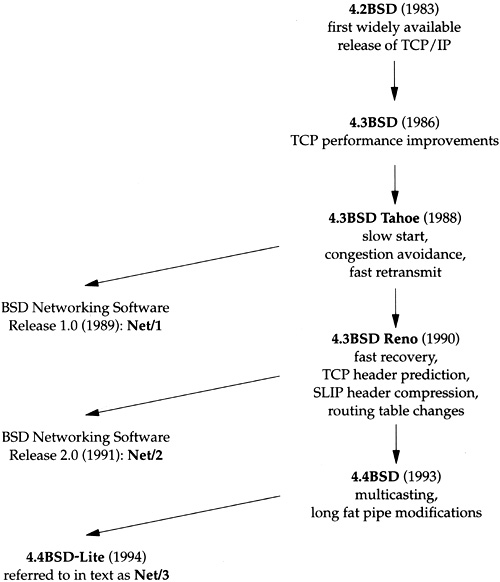 Various BSD releases with important TCP/IP features.