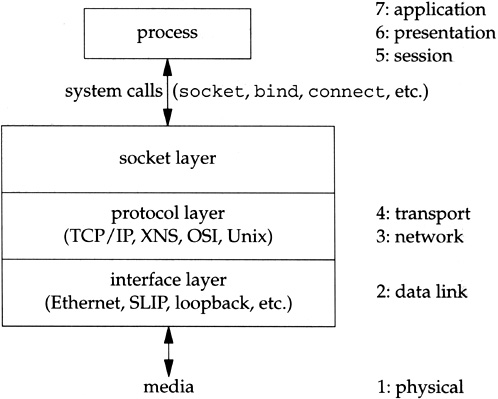 The general organization of networking code in Net/3.