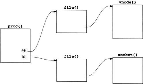 Fundamental relationship between kernel data structures starting with a descriptor.
